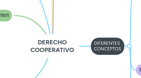 Mind Map: DERECHO COOPERATIVO