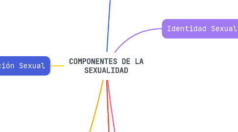 Mind Map: COMPONENTES DE LA SEXUALIDAD