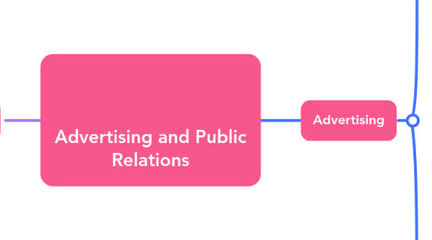 Mind Map: Advertising and Public Relations