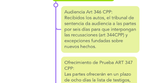 Mind Map: El Debate