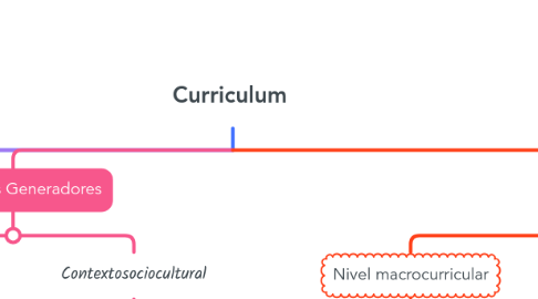 Mind Map: Curriculum