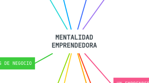 Mind Map: MENTALIDAD EMPRENDEDORA