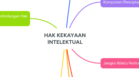 Mind Map: HAK KEKAYAAN INTELEKTUAL