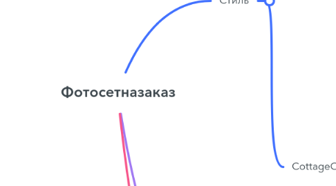 Mind Map: Фотосетназаказ