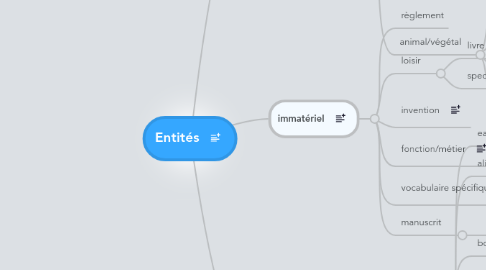 Mind Map: Entités