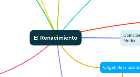 Mind Map: El Renacimiento