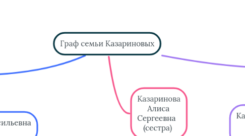 Mind Map: Граф семьи Казариновых