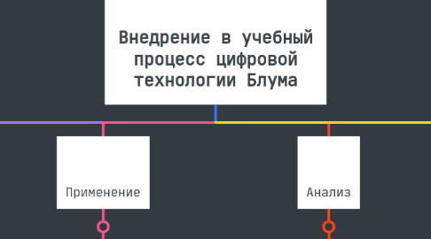 Mind Map: Внедрение в учебный процесс цифровой технологии Блума
