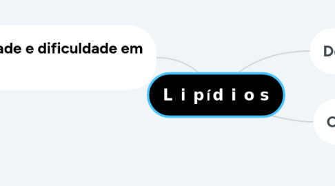 Mind Map: 𝗟𝗶𝗽í𝗱𝗶𝗼𝘀