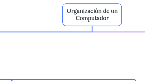 Mind Map: Organización de un Computador