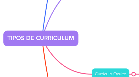 Mind Map: TIPOS DE CURRICULUM