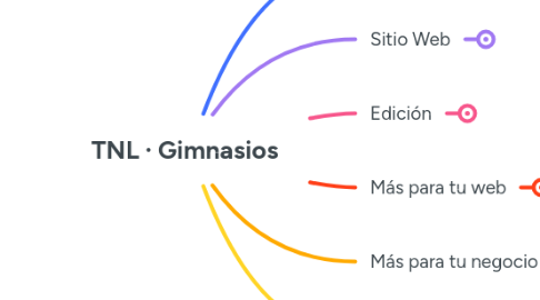 Mind Map: TNL · Gimnasios