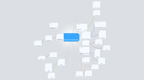 Mind Map: REVOLUCIÓN INDUSTRIAL