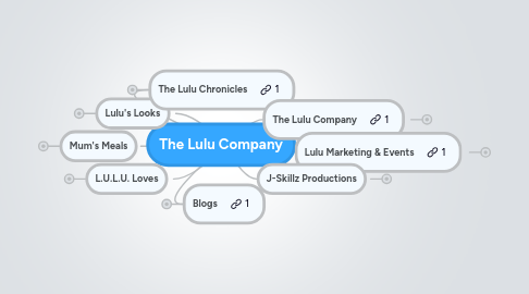 Mind Map: The Lulu Company