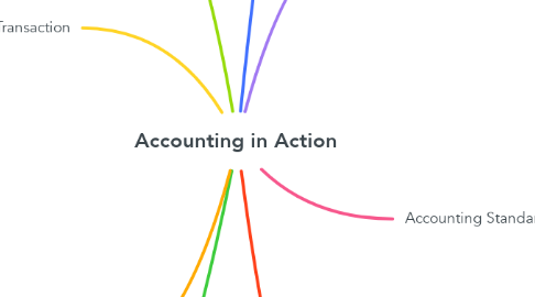 Mind Map: Accounting in Action
