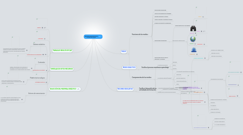 Mind Map: RECURSOS EDUCATIVOS EN EL AULA DE CLASE.