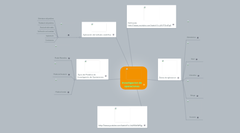 Mind Map: investigacion de operaciones