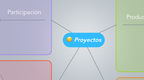 Mind Map: Proyectos