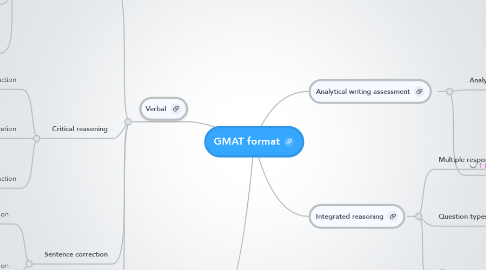 Mind Map: GMAT format