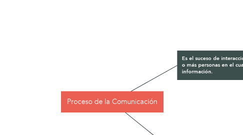 Mind Map: Proceso de la Comunicación