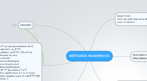 Mind Map: MÉTODOS NUMERICOS