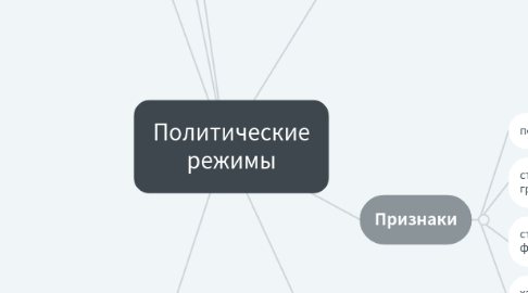 Mind Map: Политические режимы