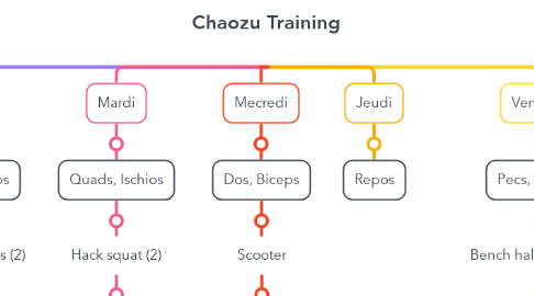 Mind Map: Chaozu Training