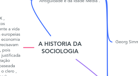 Mind Map: A HISTORIA DA SOCIOLOGIA