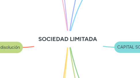 Mind Map: SOCIEDAD LIMITADA