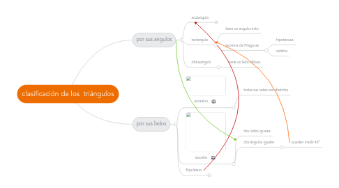 Mind Map: clasificación de los triángulos