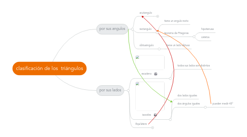 Mind Map: clasificación de los  triángulos