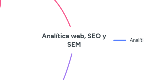 Mind Map: Analítica web, SEO y SEM