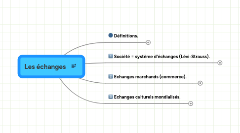 Mind Map: Les échanges