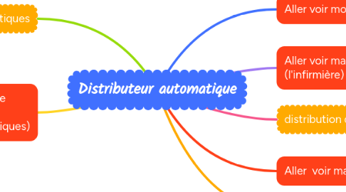 Mind Map: Distributeur automatique