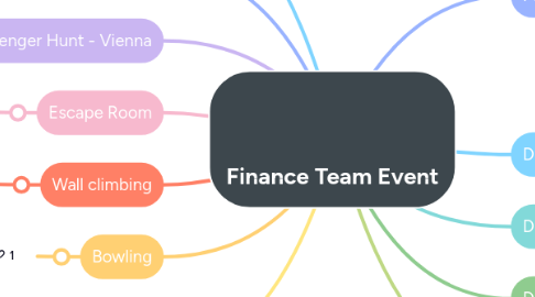Mind Map: Finance Team Event