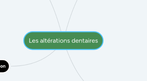 Mind Map: Les altérations dentaires