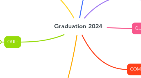 Mind Map: Graduation 2024