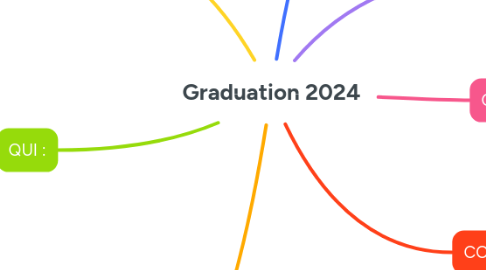Mind Map: Graduation 2024