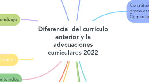 Mind Map: Diferencia  del currículo anterior y la adecuaciones curriculares 2022