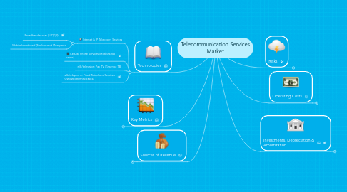 Mind Map: Telecommunication Services Market