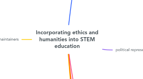 Mind Map: Incorporating ethics and humanities into STEM education