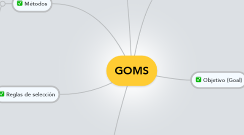 Mind Map: GOMS