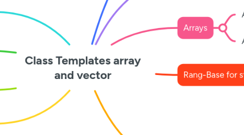 Mind Map: Class Templates array and vector