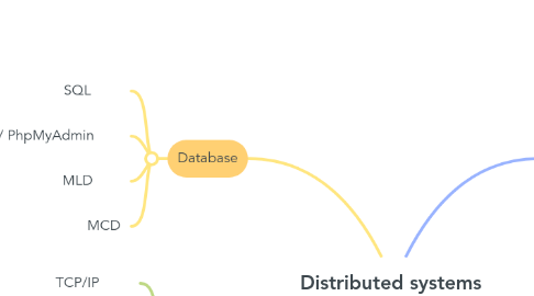 Mind Map: Distributed systems