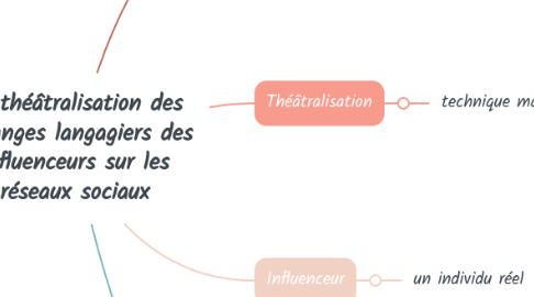 Mind Map: La théâtralisation des échanges langagiers des influenceurs sur les réseaux sociaux