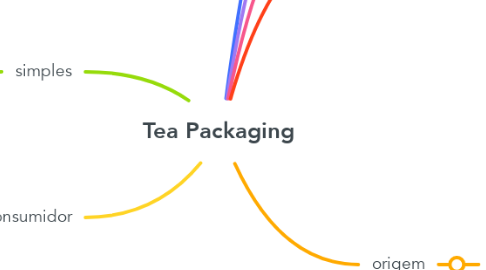 Mind Map: Tea Packaging