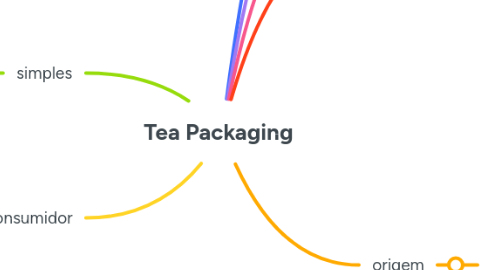 Mind Map: Tea Packaging