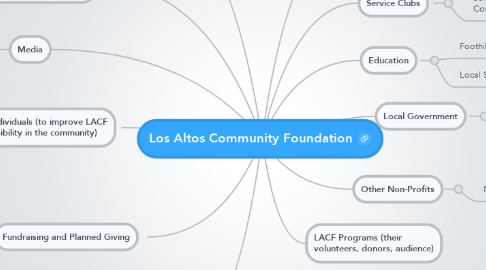 Mind Map: Los Altos Community Foundation