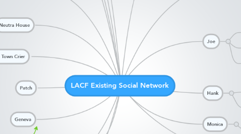 Mind Map: LACF Existing Social Network