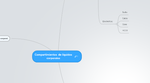 Mind Map: Compartimientos de líquidos corporales